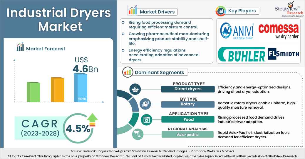 industrial dryers market insights